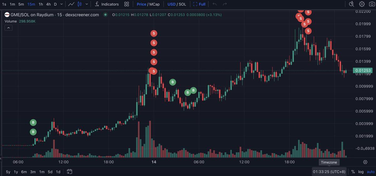 【实时分析】这位聪明的交易员在不到了两天的时间内于 $GME 上赚了 576,000 美元！这位交易员可能是 @TheRoaringKitty 的粉丝，他在 @TheRoaringKitty 