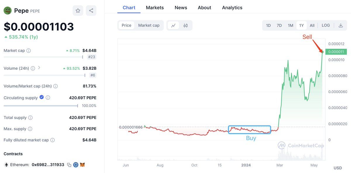 【实时分析】$PEPE 精明的投资者开始出售部分 $PEPE 以获取利润。他从 2023 年 12 月 1 日至 2024 年 2 月 12 日几乎每天都买入 $PEPE，总共花费 149 万