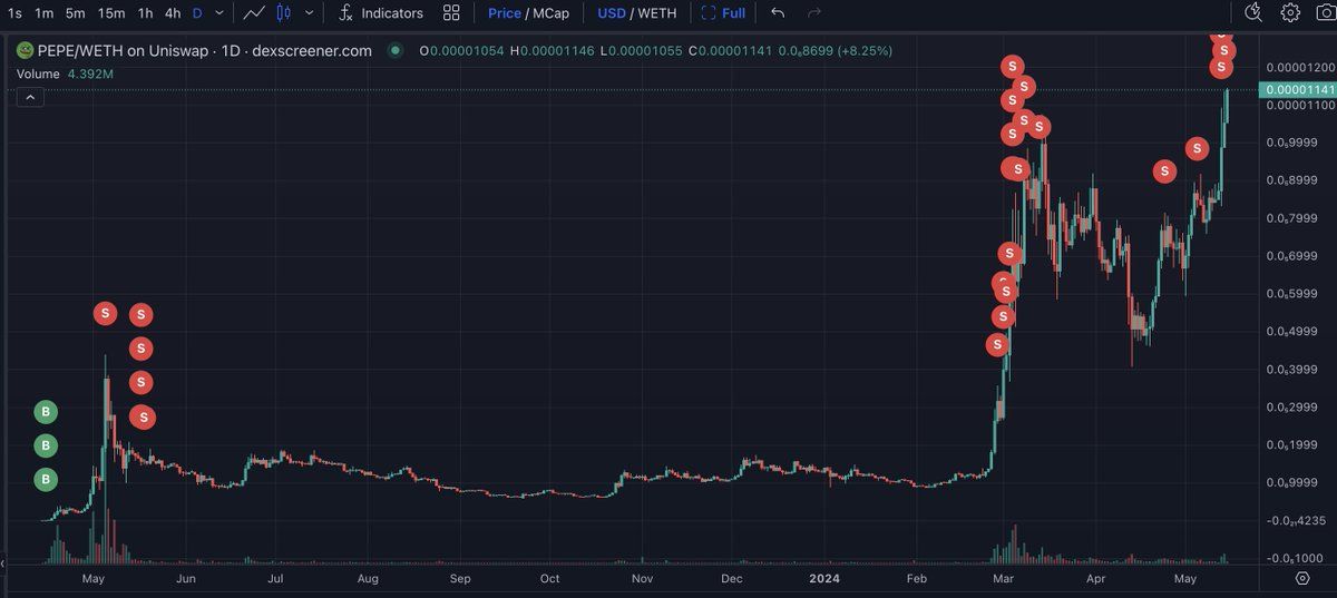 【实时分析】在 $PEPE 上仅用 3000 美元就赚了 4600 多万美元，收益增加了 15,718 倍！😱这位超级大赢家在$PEPE价格上涨后，再次抛售2550亿美元Pepe（230万美