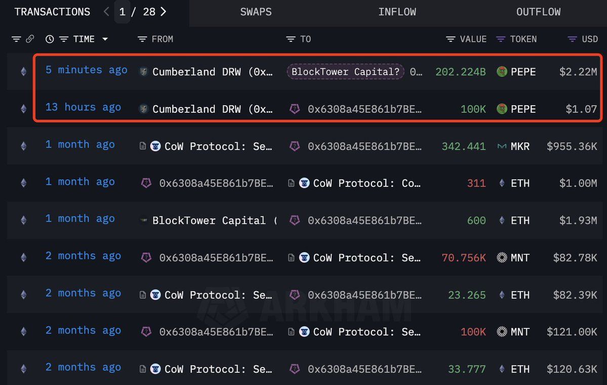 【实时分析】一个与#BlockTower Capital 相关的钱包似乎刚刚通过#Cumberland 购买了 2020 亿美元Pepe（222 万美元）。据彭博社报道，#BlockTower