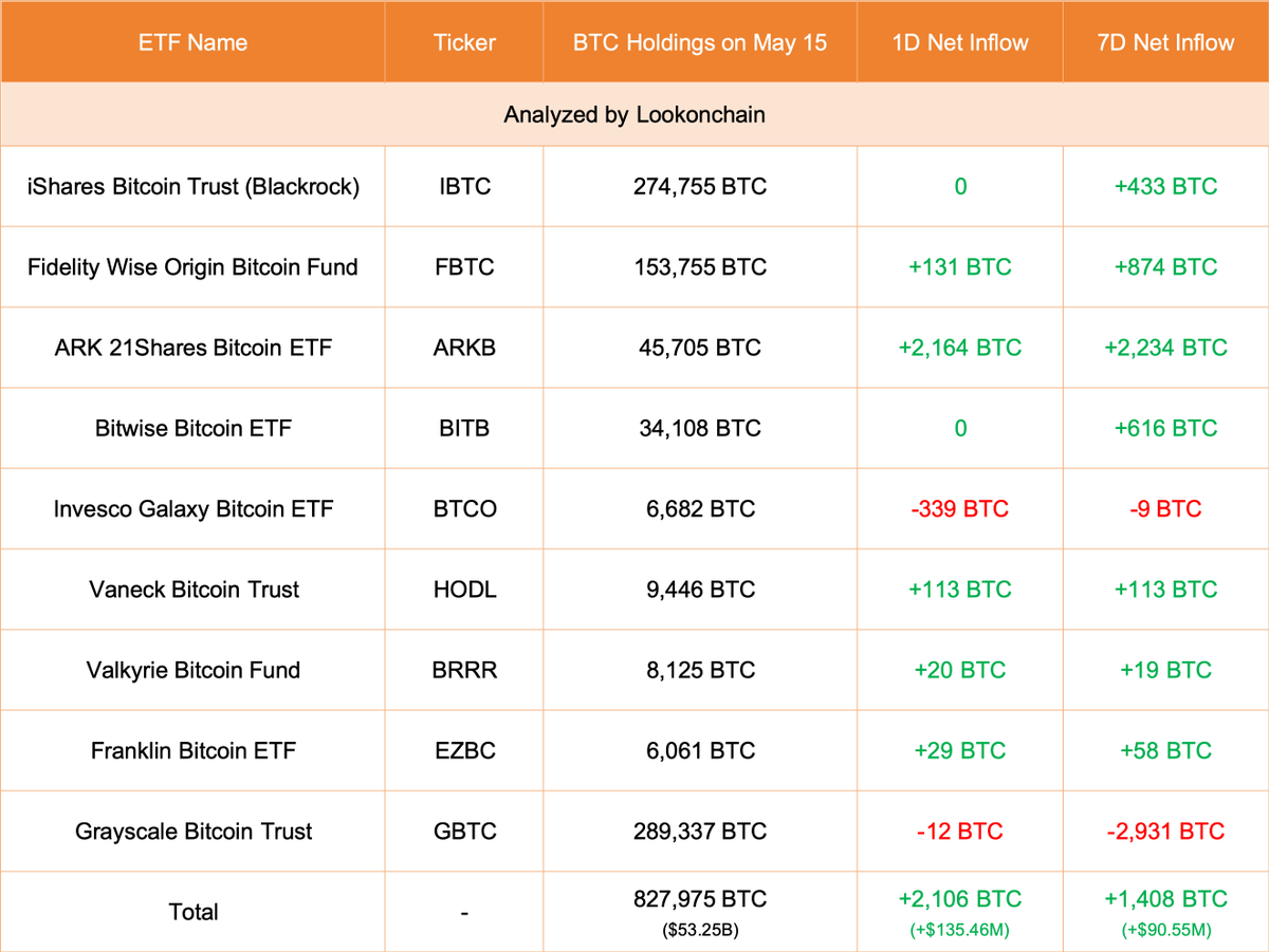 【实时分析】5月15日更新：9 只 ETF 增加了 2,106 美元BTC（+1.3546 亿美元）。#Grayscale 减少了 12 美元BTC（-763K 美元），目前持有 289,33