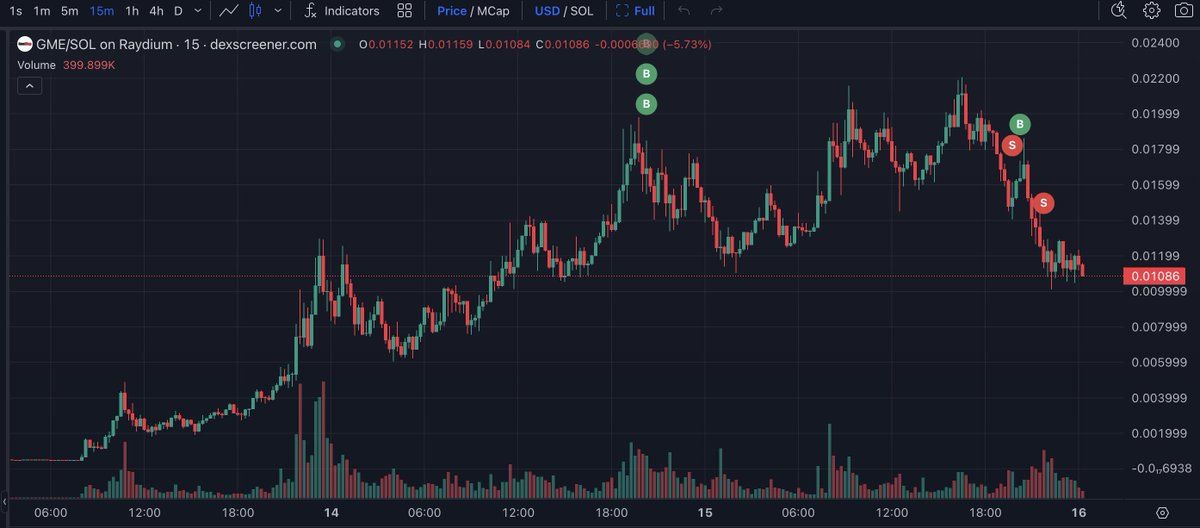 【实时分析】并非所有人都在 $GME 上赚钱。这 3 个人因为 #FOMO 购买 $GME 并在价格下跌后恐慌性抛售而损失了数万美元！请记住，请不要在价格暴涨时因 #FOMO 购买，也不要在价