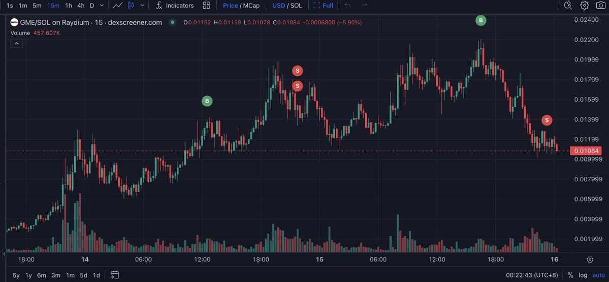 【实时分析】并非所有人都在 $GME 上赚钱。这 3 个人因为 #FOMO 购买 $GME 并在价格下跌后恐慌性抛售而损失了数万美元！请记住，请不要在价格暴涨时因 #FOMO 购买，也不要在价