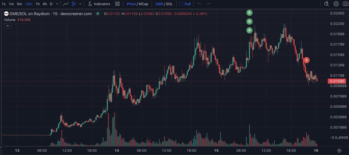 【实时分析】并非所有人都在 $GME 上赚钱。这 3 个人因为 #FOMO 购买 $GME 并在价格下跌后恐慌性抛售而损失了数万美元！请记住，请不要在价格暴涨时因 #FOMO 购买，也不要在价