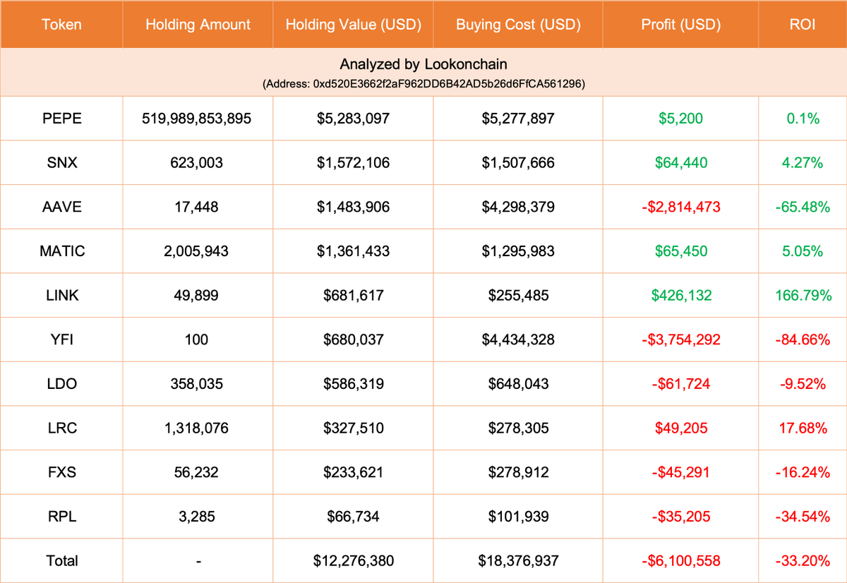 【实时分析】30 分钟前，一位巨鲸从 #Binance 提取了 520B $ Pepe（528 万美元）。值得注意的是，这巨鲸并不聪明。他总共购买了 10 个代币，但从未卖掉。按照现在的价格计