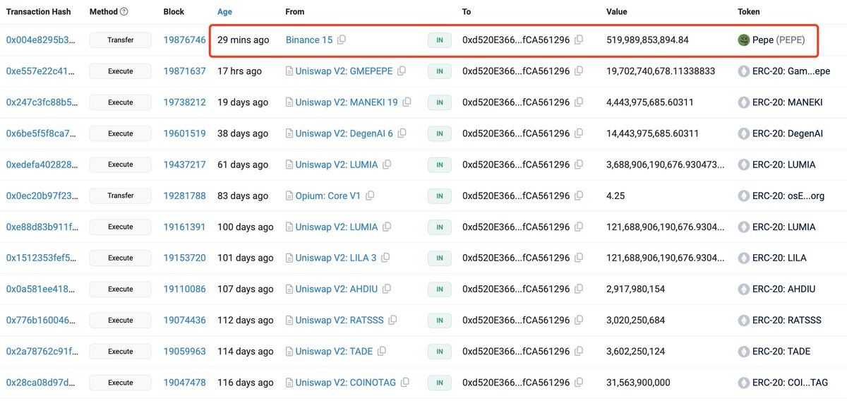 【实时分析】30 分钟前，一位巨鲸从 #Binance 提取了 520B $ Pepe（528 万美元）。值得注意的是，这巨鲸并不聪明。他总共购买了 10 个代币，但从未卖掉。按照现在的价格计