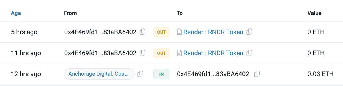 【实时分析】过去 12 小时内，一个与 #AnchorageDigital 相关的钱包向 #Binance 存入了 250K $ RNDR（272 万美元）以获取利润。该钱包于 1 月 9 日