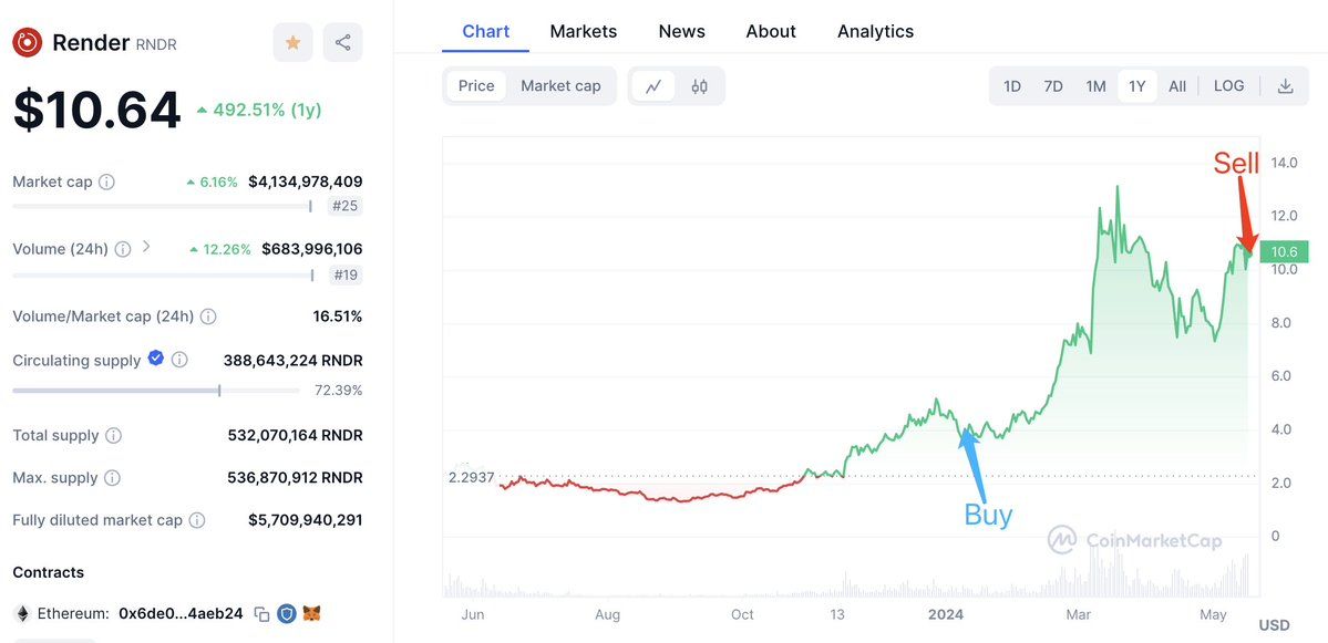 【实时分析】过去 12 小时内，一个与 #AnchorageDigital 相关的钱包向 #Binance 存入了 250K $ RNDR（272 万美元）以获取利润。该钱包于 1 月 9 日