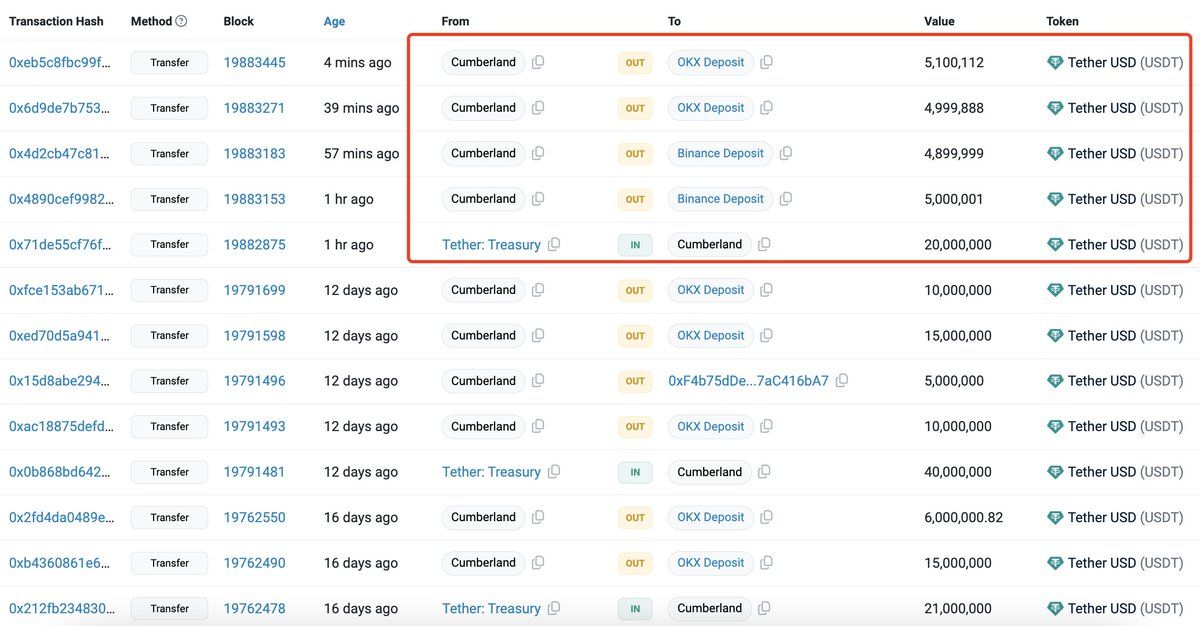 【实时分析】在沉寂了 12 天之后，#Cumberland 从 TetherTreasury 获得了 2000 万 $USDT，并在 1 小时前将其存入交易所。#Cumberland 在市场反