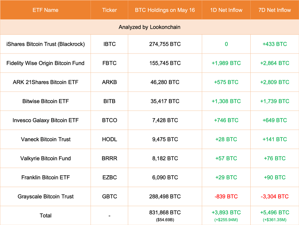 【实时分析】5月16日更新：9 只 ETF 增加了 3,893 美元BTC（+2.5594 亿美元）。#Grayscale 减少了 839 美元BTC（-55.2 万美元），目前持有 288,