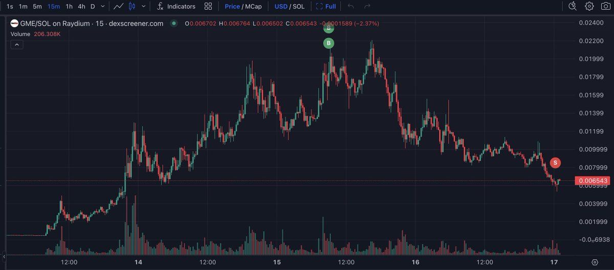 【实时分析】交易员投降并卖掉了所有 $GME，损失了 1,202 $ SOL（$122K）！昨天，他从Kucoin提取了 1,668 $SOL 购买了 $GME，现在只剩下 465.7 $ S