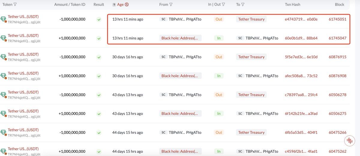 【实时分析】13 小时前， Tether Treasury 再次铸造了 1B $USDT。#TetherTreasury 在过去一年中在 枚$TRON和 #Ethereum 上共计铸造了 31