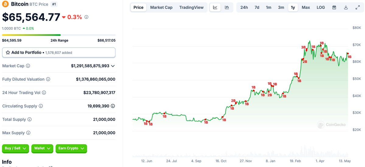 【实时分析】13 小时前， Tether Treasury 再次铸造了 1B $USDT。#TetherTreasury 在过去一年中在 枚$TRON和 #Ethereum 上共计铸造了 31