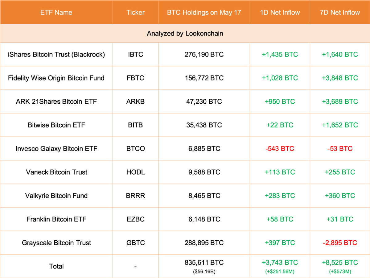 【实时分析】5 月 17 日更新：9 只 ETF 增加了 3,743 美元BTC（+2.5156 亿美元）。#Grayscale 增加了 397 美元BTC（+2670 万美元），目前持有 2