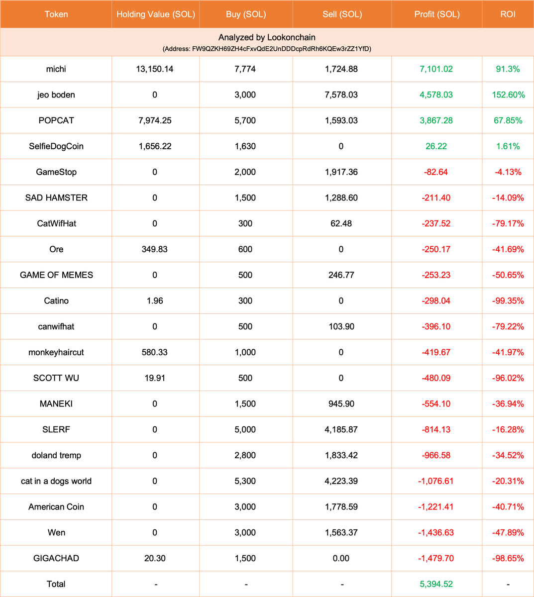 【实时分析】14 小时前，一位交易员花费 1K $ SOL（162K 美元）再次购买 $michi。该交易者在 $michi 上赚了 7,101 $ SOL（119 万美元），在 $boden