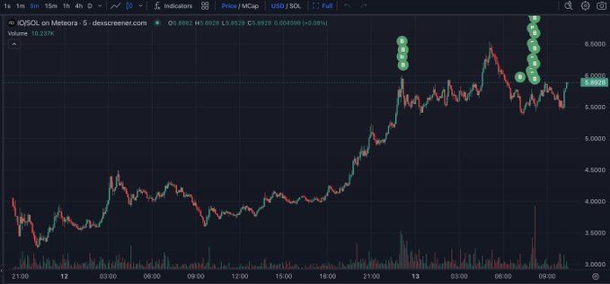 【实时分析】价格$IO今天暴涨近70%！交易者花费 3,120 $ SOL(价值$484K) 购买 85,326 $IO上涨期间为 5.67 美元。solscan.io/account/E3p