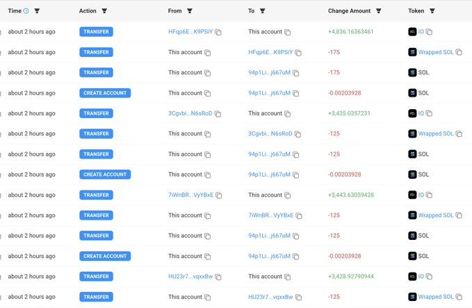 【实时分析】价格$IO今天暴涨近70%！交易者花费 3,120 $ SOL(价值$484K) 购买 85,326 $IO上涨期间为 5.67 美元。solscan.io/account/E3p